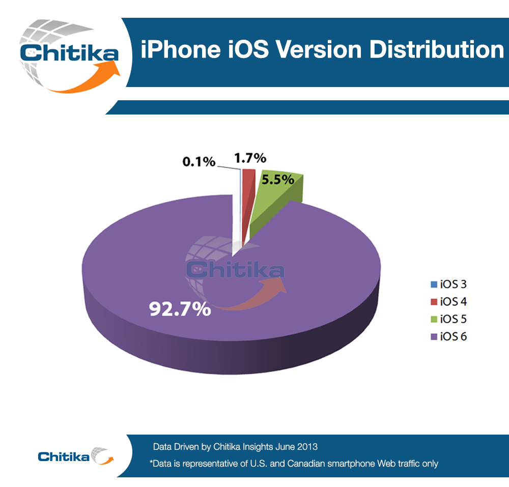 Chitika Insights Graph: Q2 2013 iPhone iOS Distribution